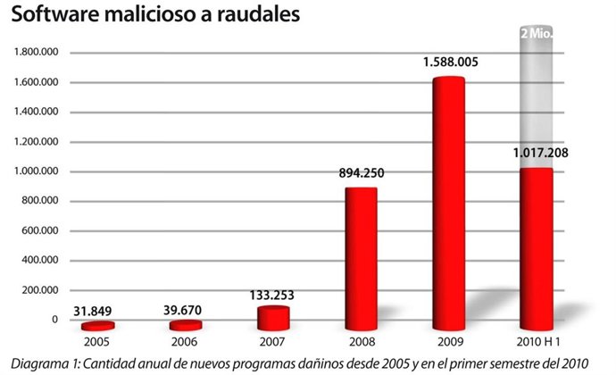 Comparativa de nuevos códigos maliciosos detectados desde 2005.
