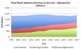 Industria musica noruega