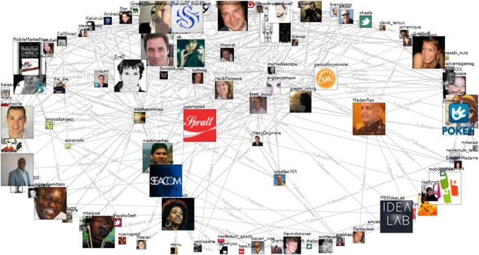 Mapa de relaciones de Twitter