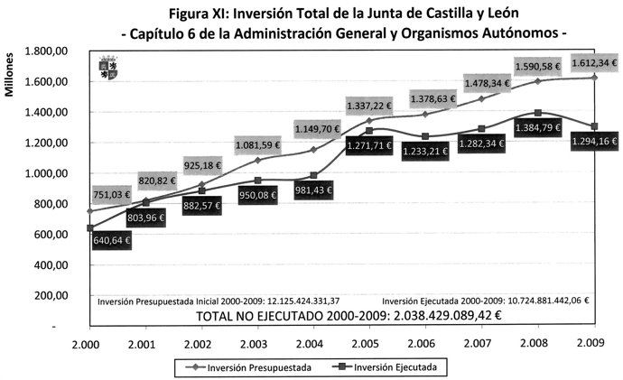 Gráfico de inversión total de la Junta entre 2000 y 2009.
