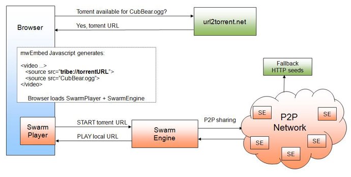 Wikipedia BitTorrent
