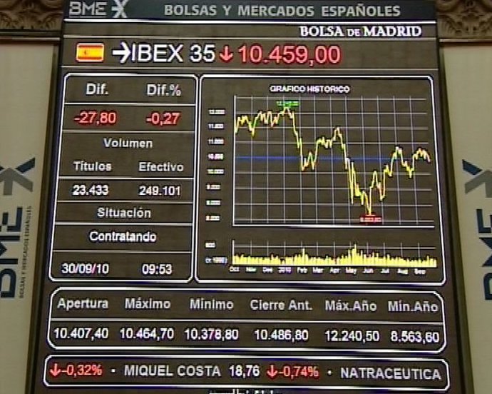 La Bolsa cae un 0,82% al inicio de sesión