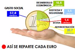 Distribución de gasto de cada euro en los Presupuestos de Navarra para 2011.