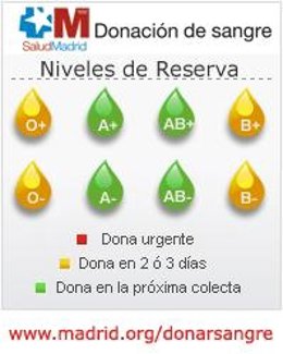 Niveles de reserva de sangre