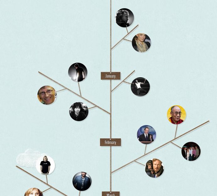 Twitter celebra 100 millones de nuevas cuentas en 2010