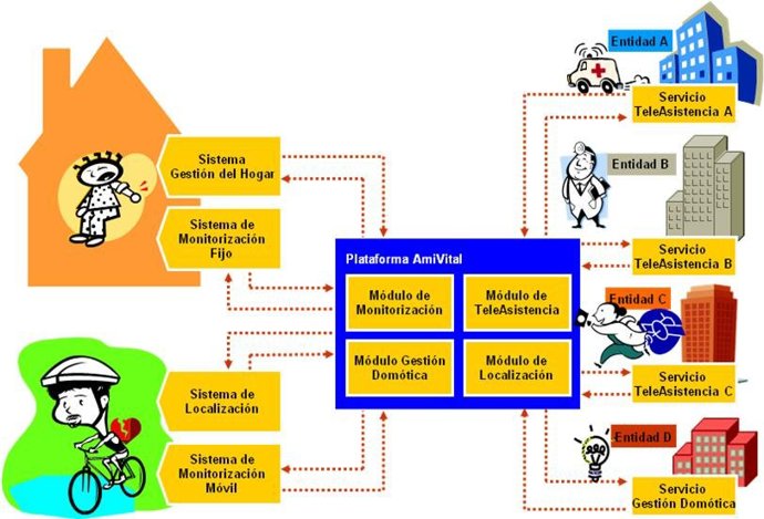 Infografía sobre el proyecto Amivital.