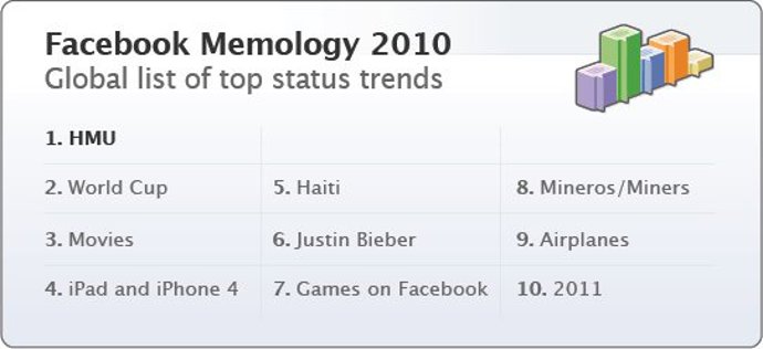 Ranking 'Memology' 2010.