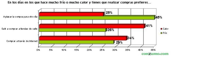 gráfico comercio on line