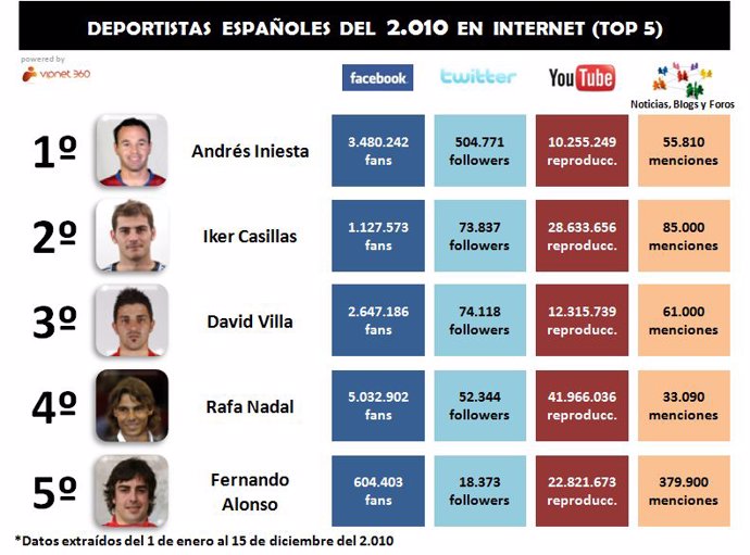 Estudio Deportistas Españoles De 2010 En Internet