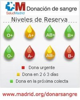 Niveles de reserva de sangre