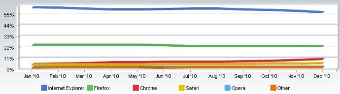 gráfico de navegadores webs desde netmarketshare