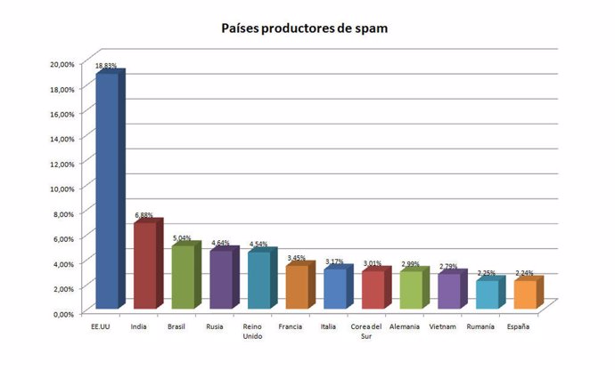 Países productores de spam.
