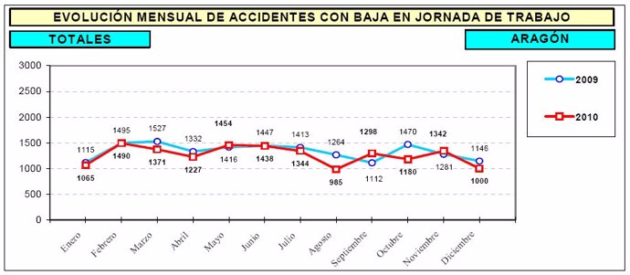 Accidentes laborales en Aragón en 2010