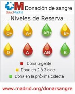 Niveles de sangre