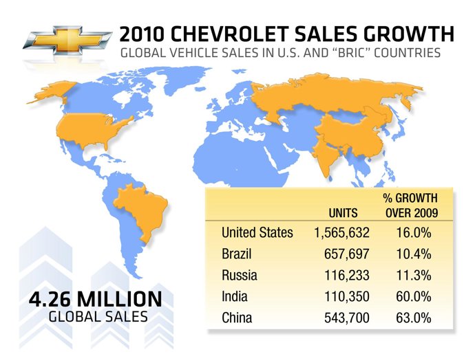 Ventas de Chevrolet