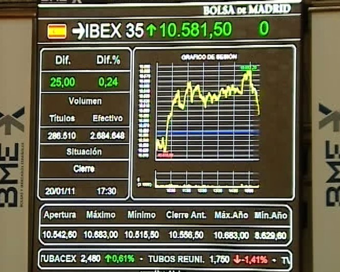 El Ibex 35 sube un 0,76%