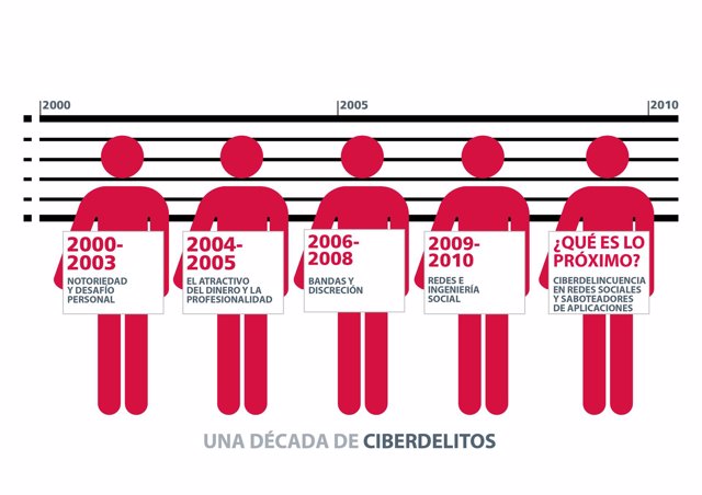 Repaso de la ciberdelincuencia desde el año 2000 al 2010