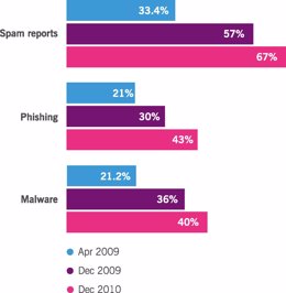 Datos sobre las encuestas de 'malware', 'phishing' y 'spam'.