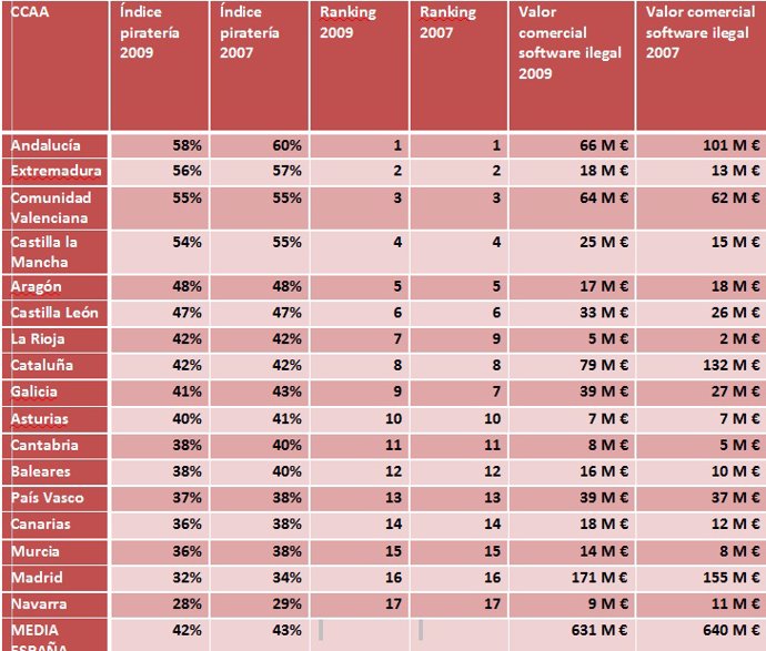 Piratería de software en España