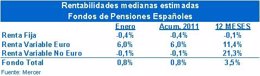 Rentabilidad de los Fondos de Pensiones. Enero 2010