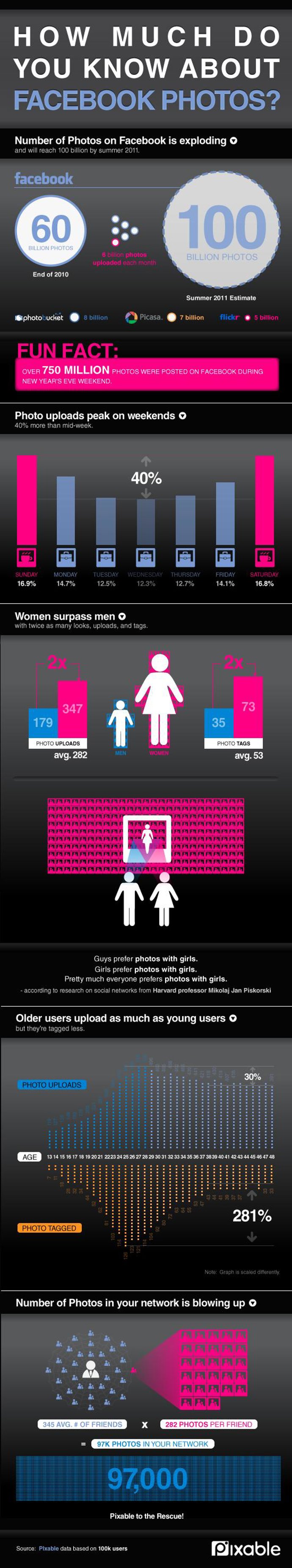 Infografía de Facebook, realizada por Pixable.