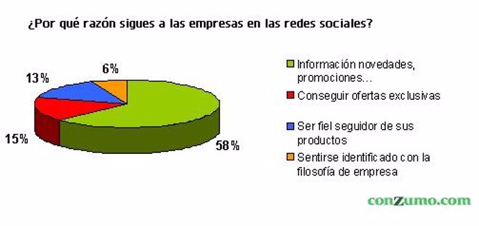 Estudio de conZumo.com sobre las ofertas de empresas en las redes sociales