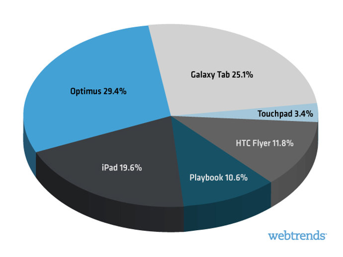 seguimiento de tablets en el MCW por Webtrends