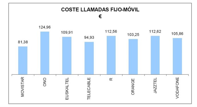 Llamadas de fijo a móvil según con los distintos operadores