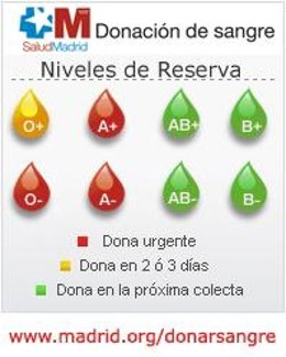 Niveles de reserva de sangre