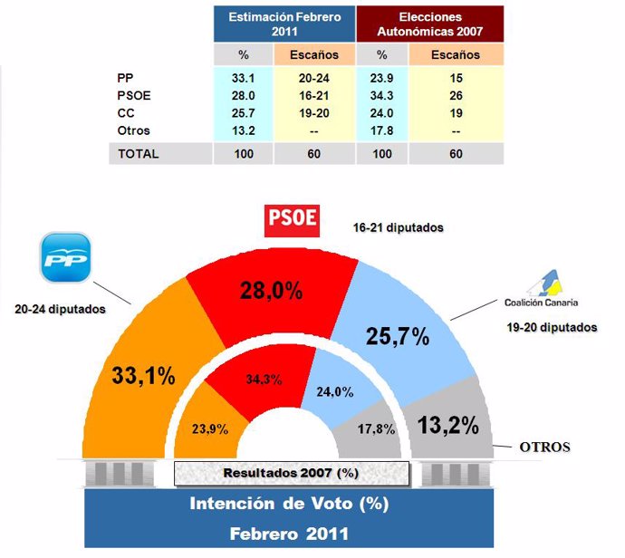 Gráfico del sondeo para las elecciones autonómicas canarias de Sigma Dos