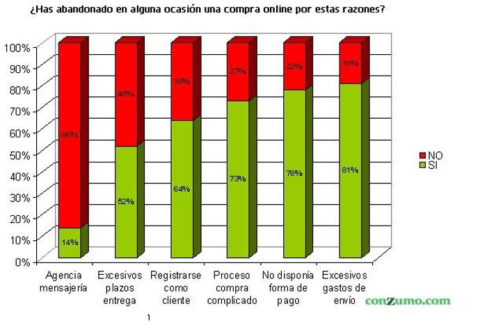 Grafico sobre el comercio on line