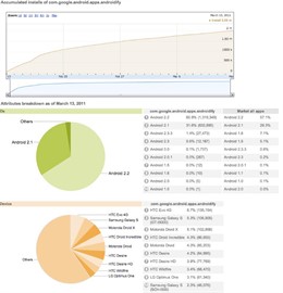herramienta de estadísticas para control de aplicaciones desde Android Developer