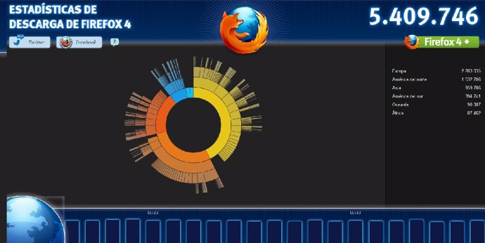 Estadísticas Firefox 4