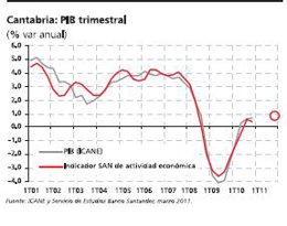 Evolución del PIB de Cantabria