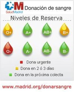 Niveles de reserva de sangre