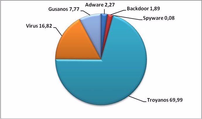 Gráfico sobre malware