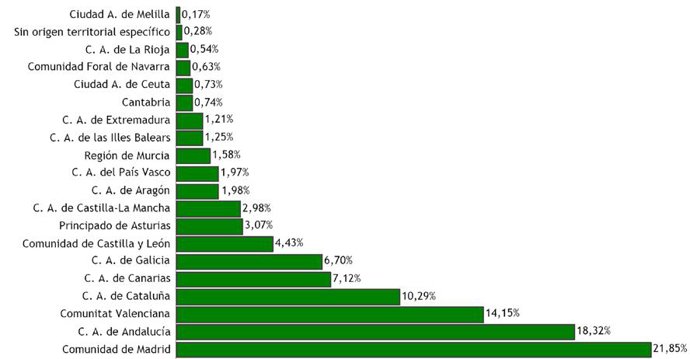 Reparto porcentual de las quejas por comunidades autónomas