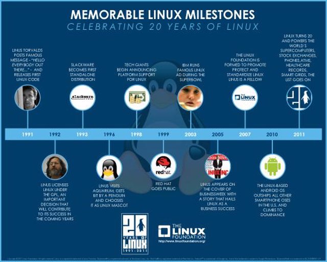 Infografia Linux