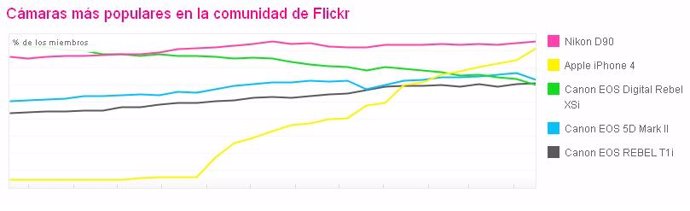 Uso De Cámaras En Flickr Desde Flickr 