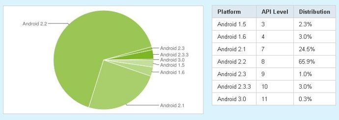 Gráfico De La Distribución De Las Versiones De Android Desde Android Developers