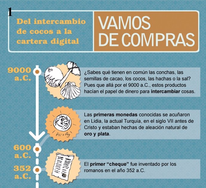 Infografía De La Historia Del Dinero Por Paypal (1)