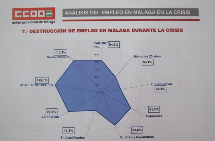Presentación Del Informe 'El Empleo Durante La Crisis En Málaga'