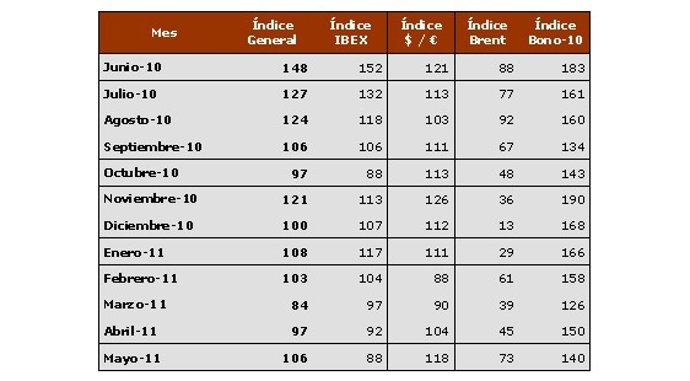 Tabla De Evolución Del Índice De Incertidumbre Económica