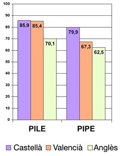 Gráfico Comparativa Sobre El Resultado De Pruebas Individuales Para Programa