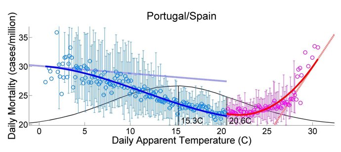 Curva De Mortalidad En La Península Ibérica En Función De La Temperatura