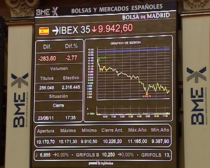 El Ibex cierra con una caída del 2,77%