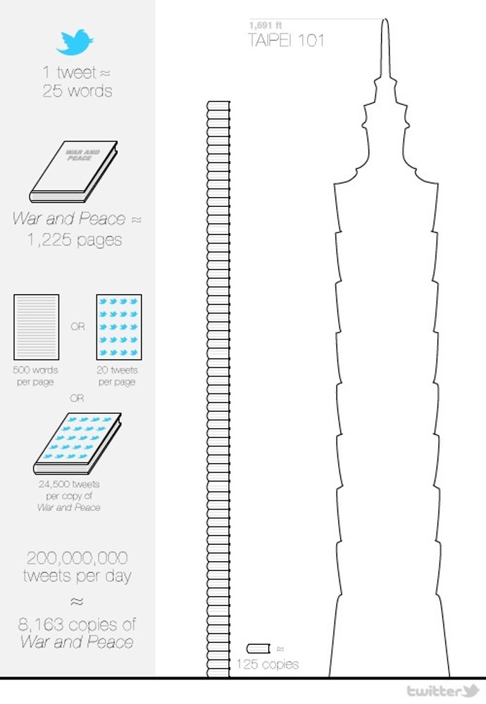 Infografía 200 Millones De 'Tuits' Al Día