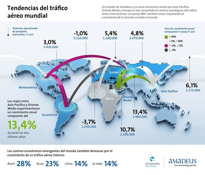 Tendencias Del Tráfico Mundial (Fuente: Amadeus Y Airconomy)