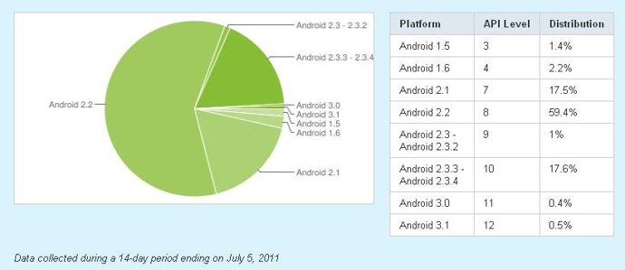 Cuota De Las Versiones De Android