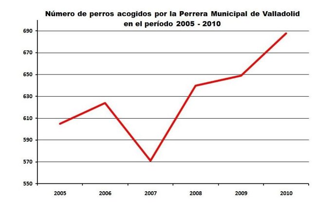 Evolución Del Abandono De Perros En La Capital Vallisoletana